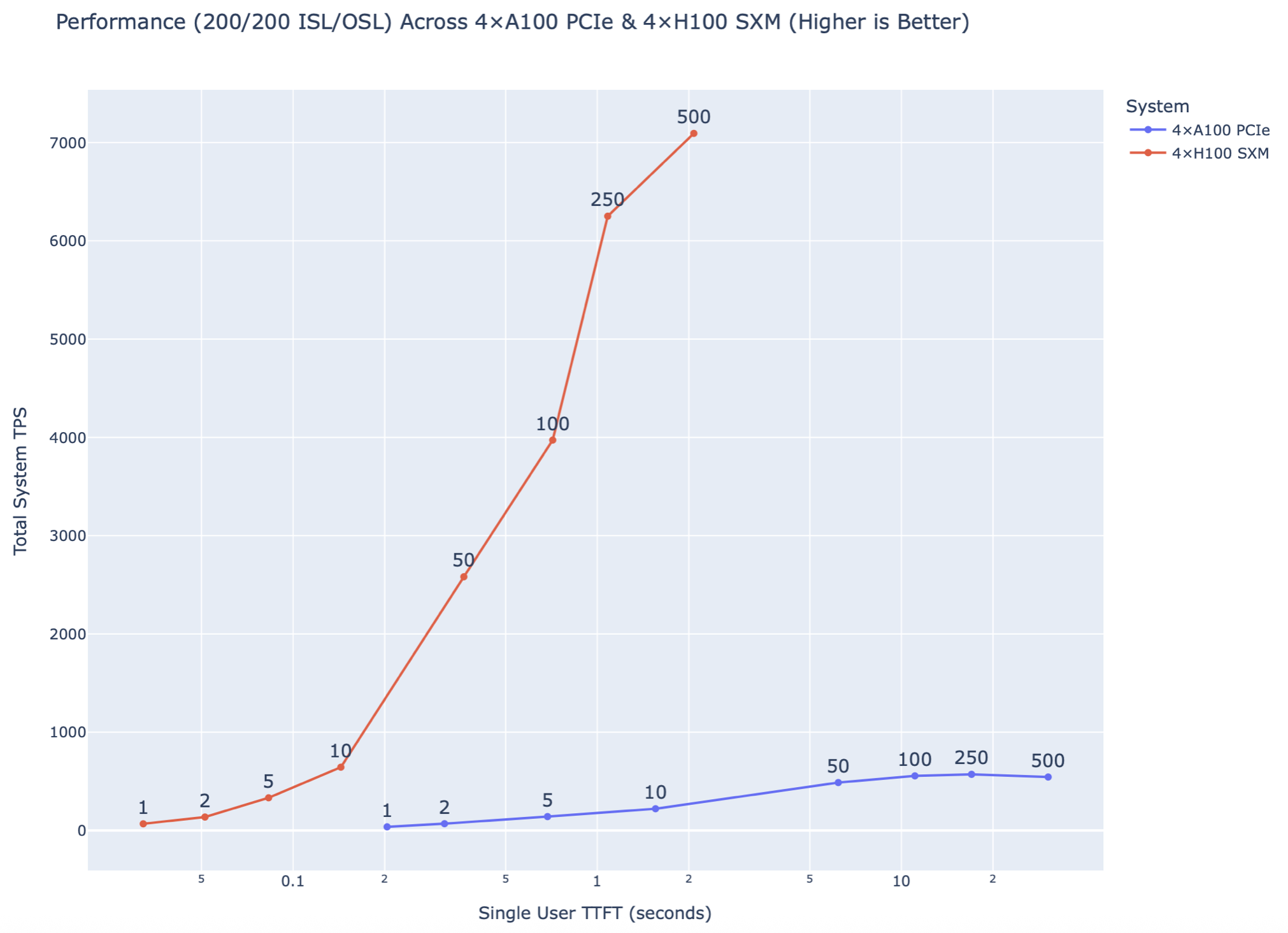 Performance (200/200) – TPS vs TTFT
