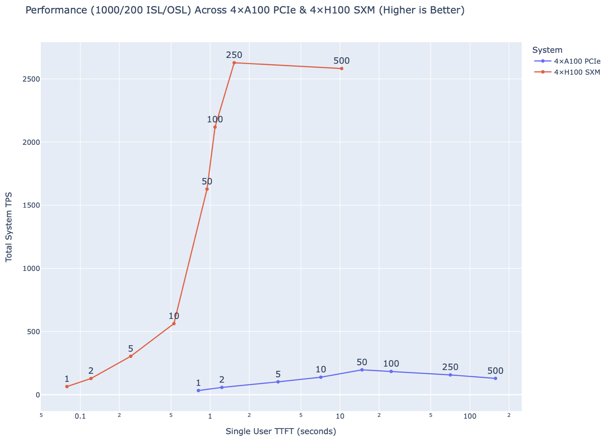 Performance (1,000/200) – TPS vs TTFT