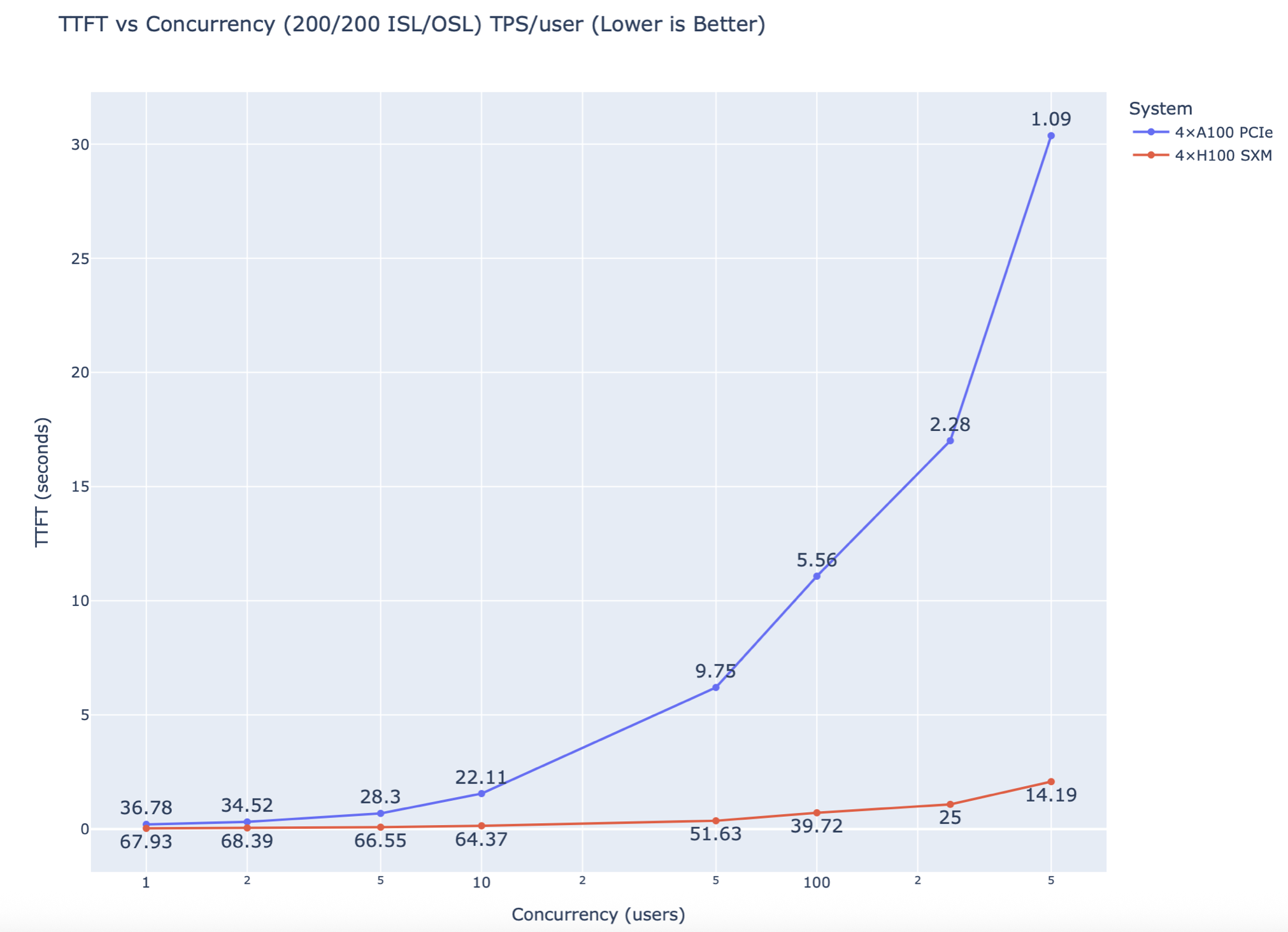 TTFT vs Concurrency (200/200)