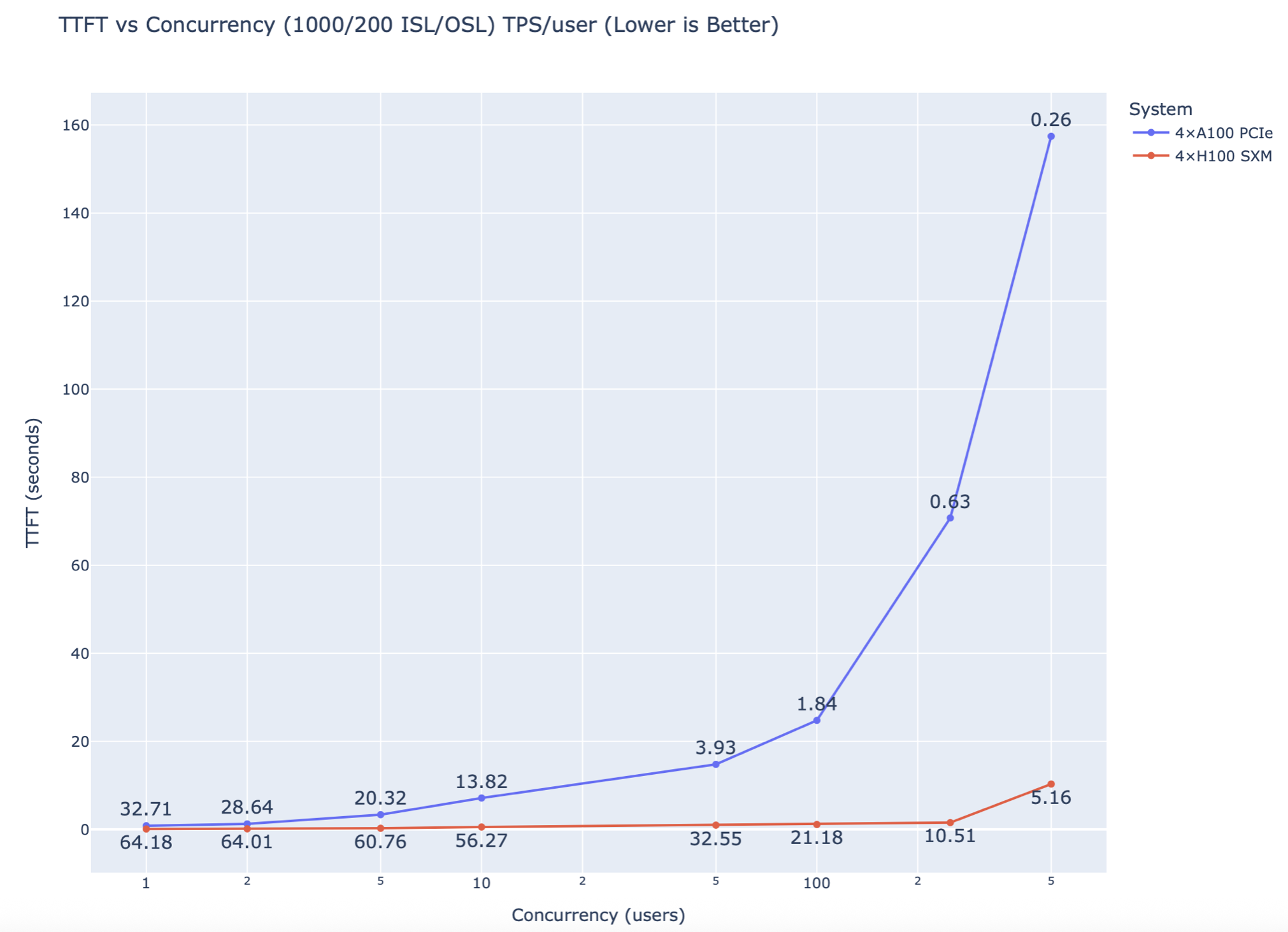 TTFT vs Concurrency (1,000/200)